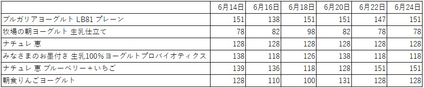価格調査
